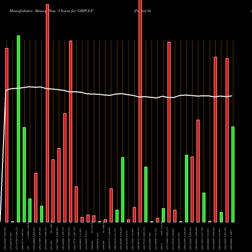 Money Flow charts share GBPCLP Pound Sterling / Chilean Peso FOREX Stock exchange 