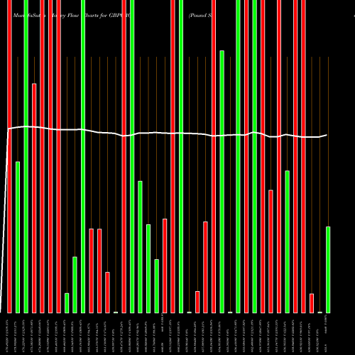 Money Flow charts share GBPCRC Pound Sterling / Costa Rican Colon FOREX Stock exchange 