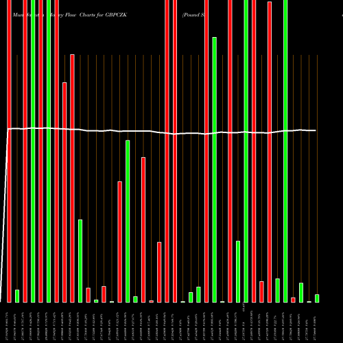 Money Flow charts share GBPCZK Pound Sterling / Czech Koruna FOREX Stock exchange 