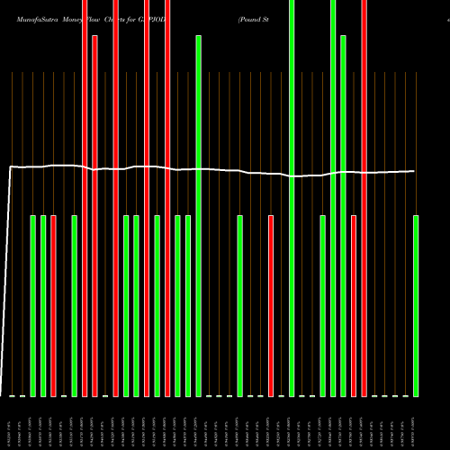 Money Flow charts share GBPJOD Pound Sterling / Jordanian Dinar FOREX Stock exchange 