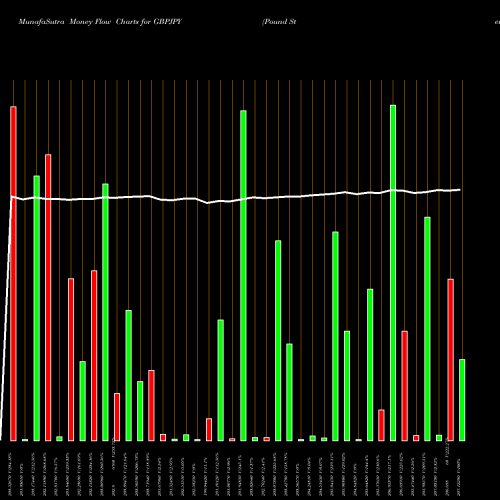Money Flow charts share GBPJPY Pound Sterling / Japanese Yen FOREX Stock exchange 