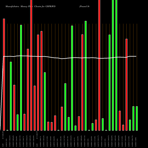 Money Flow charts share GBPKWD Pound Sterling / Kuwaiti Dinar FOREX Stock exchange 