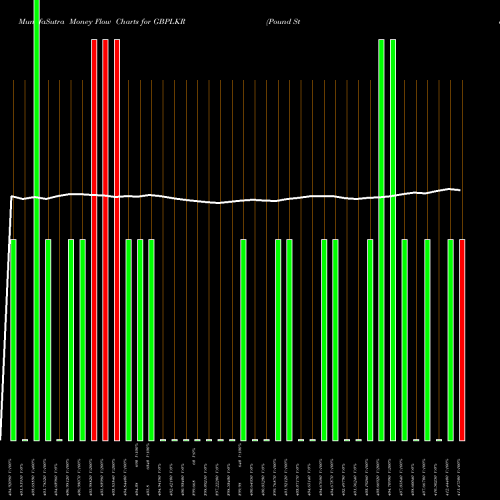 Money Flow charts share GBPLKR Pound Sterling / Sri Lanka Rupee FOREX Stock exchange 