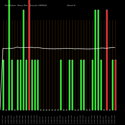 Money Flow charts share GBPMAD Pound Sterling / Moroccan Dirham FOREX Stock exchange 