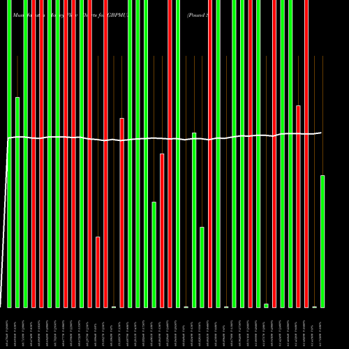Money Flow charts share GBPMUR Pound Sterling / Mauritius Rupee FOREX Stock exchange 