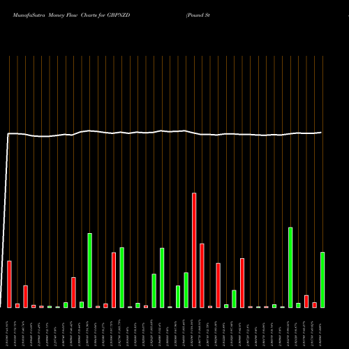 Money Flow charts share GBPNZD Pound Sterling / New Zealand Dollar FOREX Stock exchange 