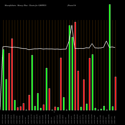 Money Flow charts share GBPPEN Pound Sterling / Nuevo Sol FOREX Stock exchange 