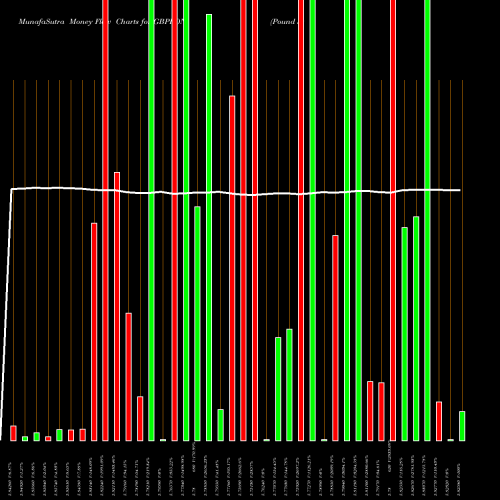 Money Flow charts share GBPRON Pound Sterling / Romanian Leu FOREX Stock exchange 