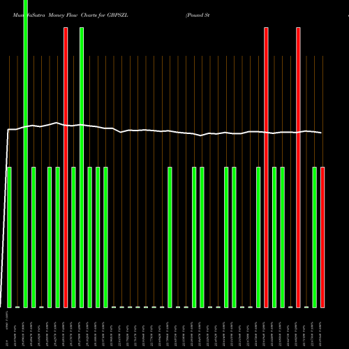 Money Flow charts share GBPSZL Pound Sterling / Lilangeni FOREX Stock exchange 
