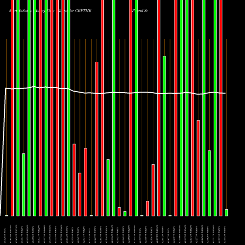 Money Flow charts share GBPTHB Pound Sterling / Thai Baht FOREX Stock exchange 