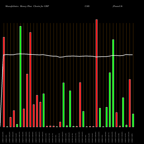 Money Flow charts share GBPUSD Pound Sterling / US Dollar FOREX Stock exchange 