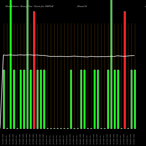 Money Flow charts share GBPXAF Pound Sterling / CFA Franc BEAC FOREX Stock exchange 