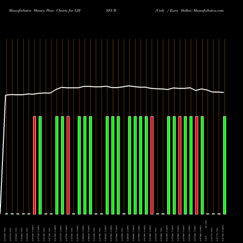 Money Flow charts share GHSEUR Cedi / Euro Dollar FOREX Stock exchange 