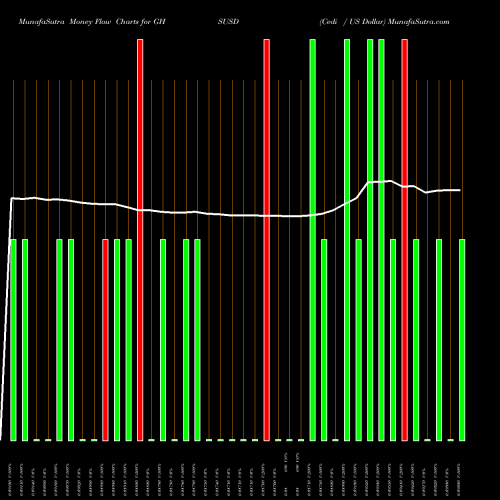 Money Flow charts share GHSUSD Cedi / US Dollar FOREX Stock exchange 