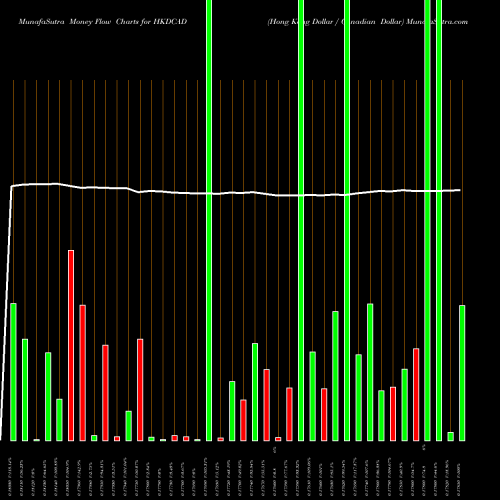 Money Flow charts share HKDCAD Hong Kong Dollar / Canadian Dollar FOREX Stock exchange 