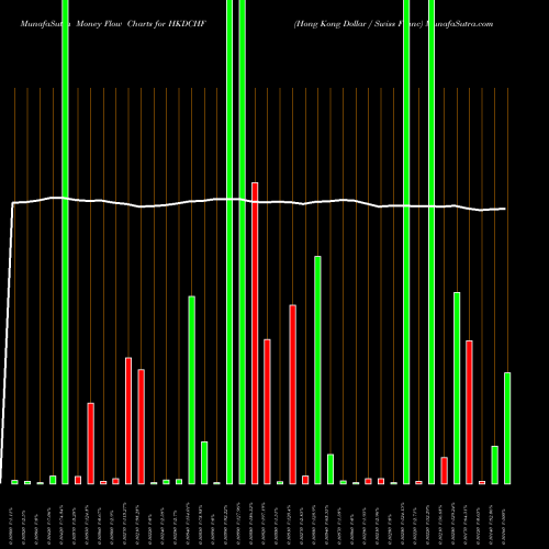 Money Flow charts share HKDCHF Hong Kong Dollar / Swiss Franc FOREX Stock exchange 