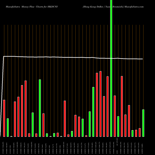 Money Flow charts share HKDCNY Hong Kong Dollar / Yuan Renminbi FOREX Stock exchange 