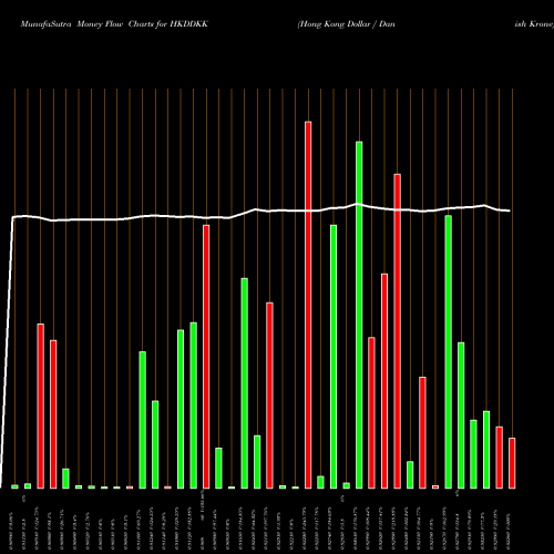 Money Flow charts share HKDDKK Hong Kong Dollar / Danish Krone FOREX Stock exchange 