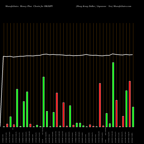 Money Flow charts share HKDJPY Hong Kong Dollar / Japanese Yen FOREX Stock exchange 