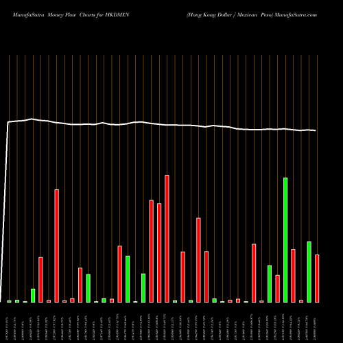 Money Flow charts share HKDMXN Hong Kong Dollar / Mexican Peso FOREX Stock exchange 