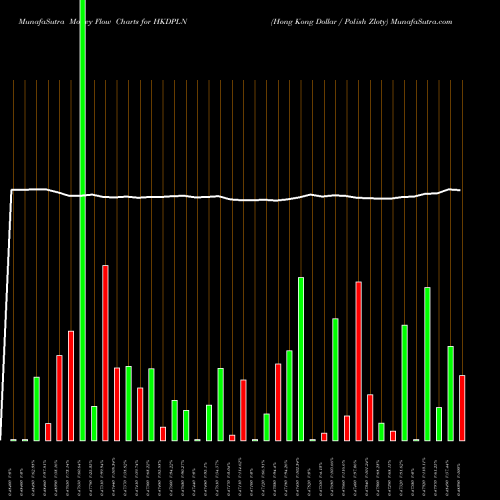 Money Flow charts share HKDPLN Hong Kong Dollar / Polish Zloty FOREX Stock exchange 