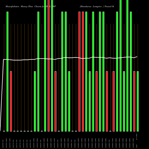 Money Flow charts share HNLGBP Honduran Lempira / Pound Sterling FOREX Stock exchange 