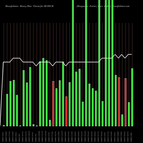 Money Flow charts share HUFEUR Hungarian Forint / Euro Dollar FOREX Stock exchange 