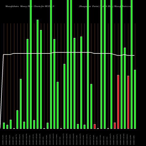 Money Flow charts share HUFPLN Hungarian Forint / Polish Zloty FOREX Stock exchange 