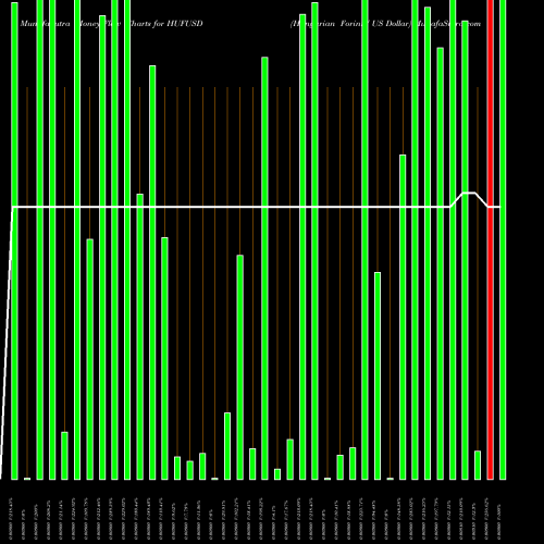 Money Flow charts share HUFUSD Hungarian Forint / US Dollar FOREX Stock exchange 