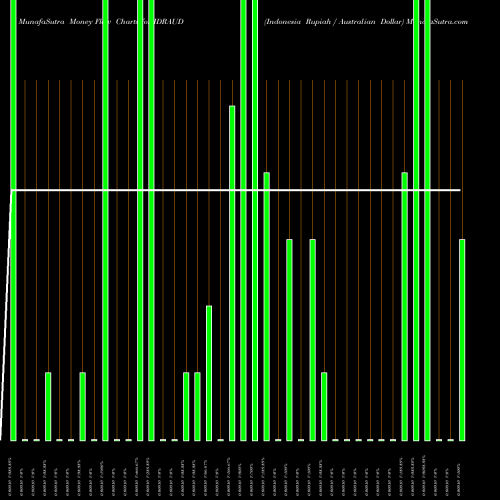 Money Flow charts share IDRAUD Indonesia Rupiah / Australian Dollar FOREX Stock exchange 