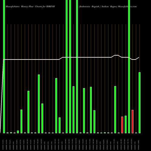 Money Flow charts share IDRINR Indonesia Rupiah / Indian Rupee FOREX Stock exchange 