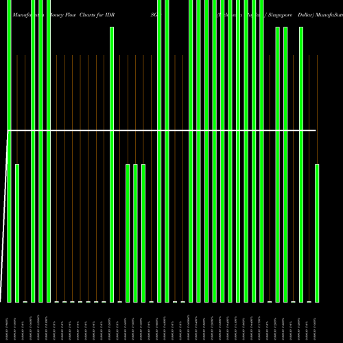 Money Flow charts share IDRSGD Indonesia Rupiah / Singapore Dollar FOREX Stock exchange 