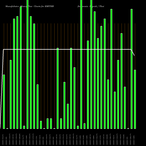 Money Flow charts share IDRTHB Indonesia Rupiah / Thai Baht FOREX Stock exchange 