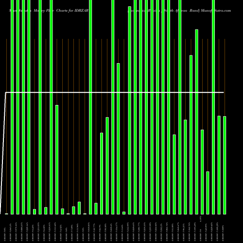 Money Flow charts share IDRZAR Indonesia Rupiah / South African Rand FOREX Stock exchange 