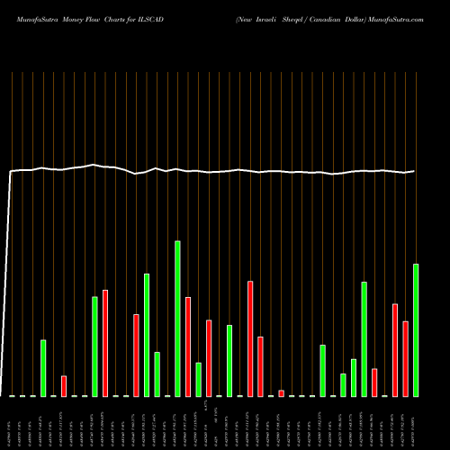 Money Flow charts share ILSCAD New Israeli Sheqel / Canadian Dollar FOREX Stock exchange 