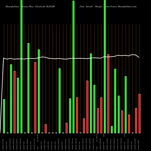 Money Flow charts share ILSCHF New Israeli Sheqel / Swiss Franc FOREX Stock exchange 