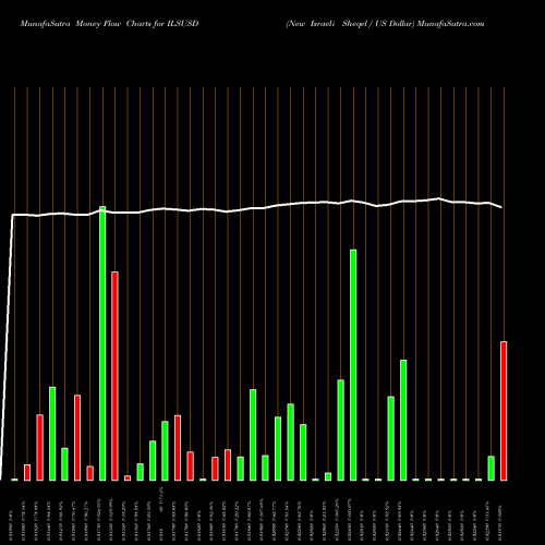 Money Flow charts share ILSUSD New Israeli Sheqel / US Dollar FOREX Stock exchange 