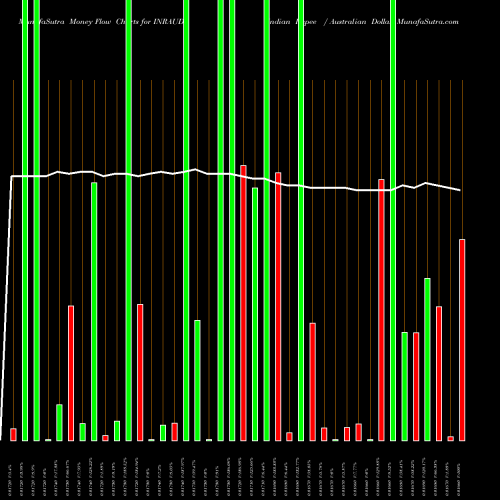 Money Flow charts share INRAUD Indian Rupee / Australian Dollar FOREX Stock exchange 