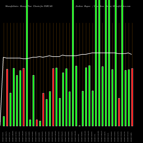 Money Flow charts share INRCAD Indian Rupee / Canadian Dollar FOREX Stock exchange 