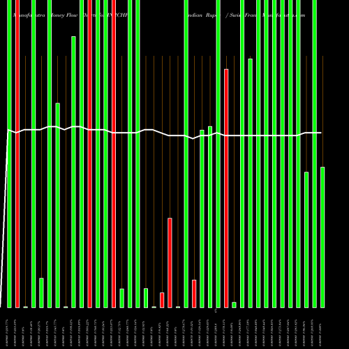 Money Flow charts share INRCHF Indian Rupee / Swiss Franc FOREX Stock exchange 