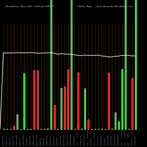 Money Flow charts share INRCNY Indian Rupee / Yuan Renminbi FOREX Stock exchange 