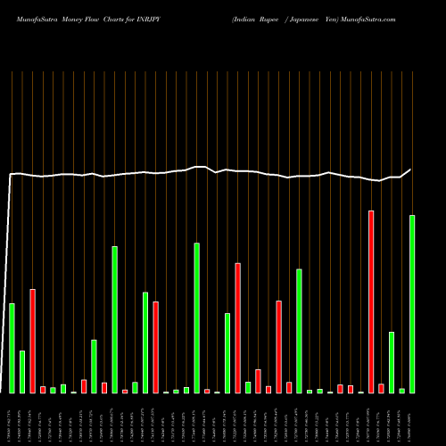 Money Flow charts share INRJPY Indian Rupee / Japanese Yen FOREX Stock exchange 