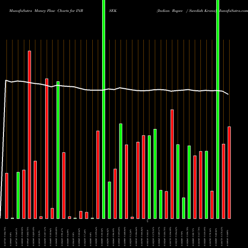 Money Flow charts share INRSEK Indian Rupee / Swedish Krona FOREX Stock exchange 