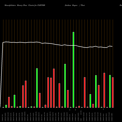 Money Flow charts share INRTHB Indian Rupee / Thai Baht FOREX Stock exchange 