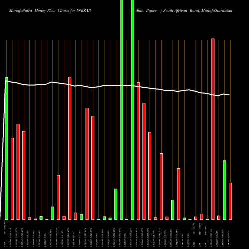 Money Flow charts share INRZAR Indian Rupee / South African Rand FOREX Stock exchange 