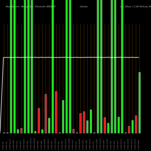 Money Flow charts share JODAED Jordanian Dinar / UAE Dirham FOREX Stock exchange 