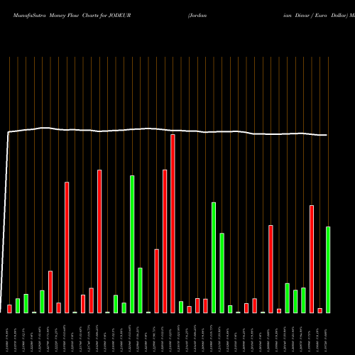 Money Flow charts share JODEUR Jordanian Dinar / Euro Dollar FOREX Stock exchange 
