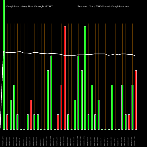 Money Flow charts share JPYAED Japanese Yen / UAE Dirham FOREX Stock exchange 