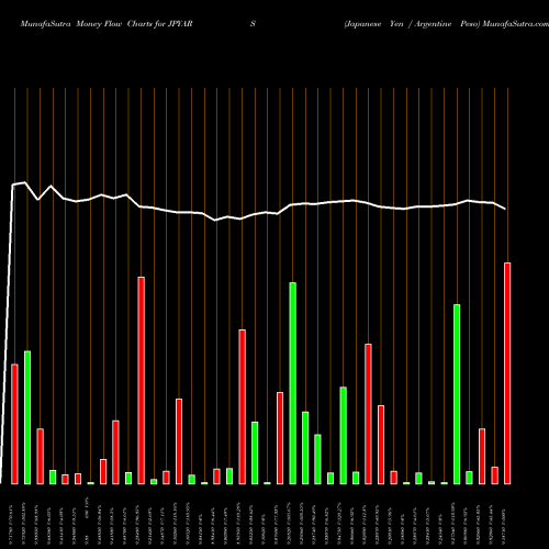 Money Flow charts share JPYARS Japanese Yen / Argentine Peso FOREX Stock exchange 
