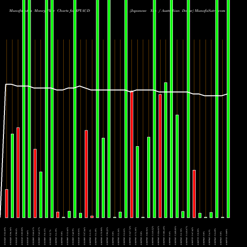 Money Flow charts share JPYAUD Japanese Yen / Australian Dollar FOREX Stock exchange 